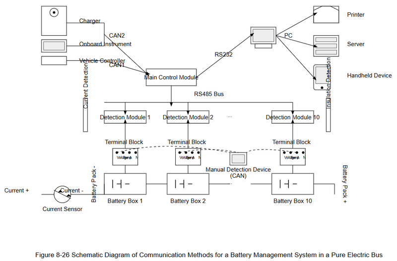 Figure 8-26 Schematic Diagram of Communication Methods for a Battery Management System in a Pure Electric Bus Figure 8-26 Schematic Diagram of Communication Methods for a Battery Management System in a Pure Electric Bus