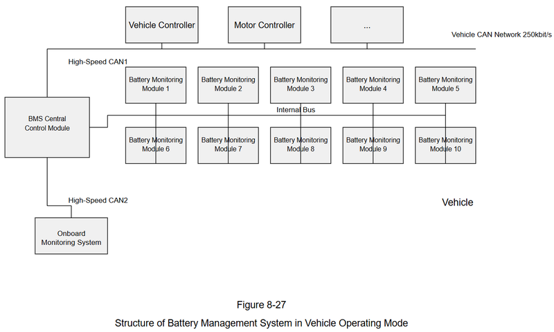 Figure 8-27 Structure of Battery Management System in Vehicle Operating Mode Figure 8-27 Structure of Battery Management System in Vehicle Operating Mode